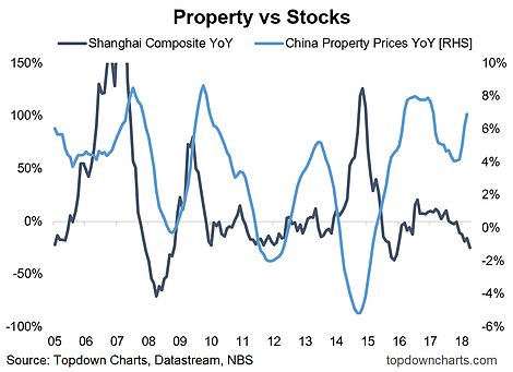 Property Vs Stocks