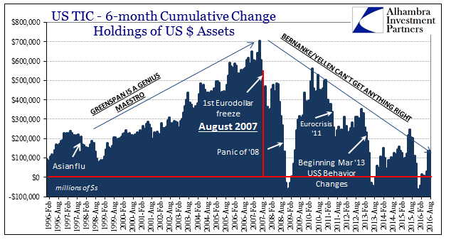 US TIC 6 Month Cumulative Change Holdings Of US $ Assets