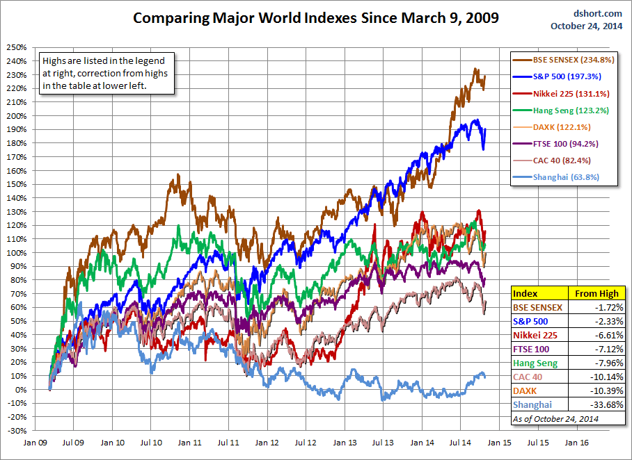 Major World Markets