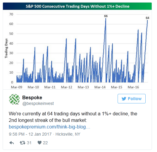 S&P 500 Second Longest Bull Market Streak