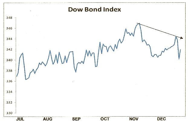 Dow Bond Index