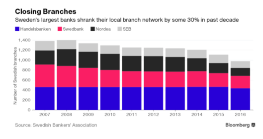 Closing Branches