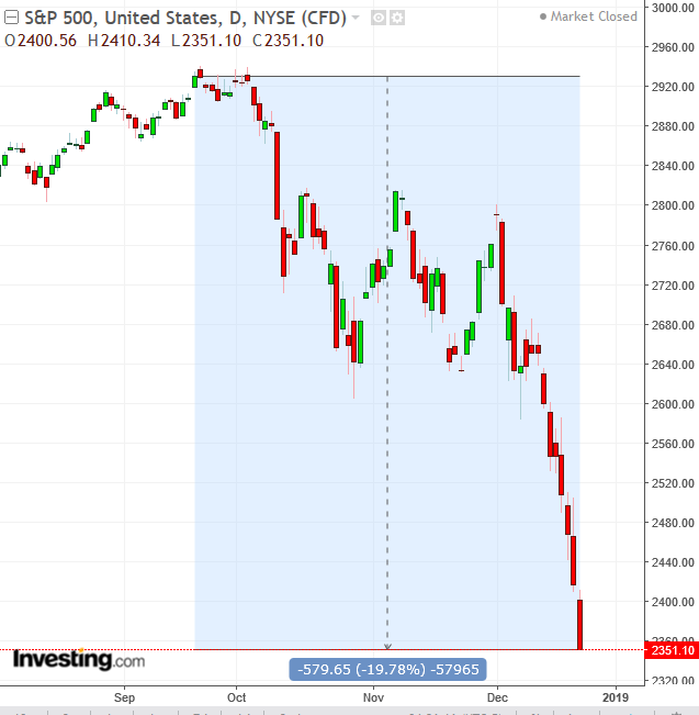 S&P 500 Daily Chart