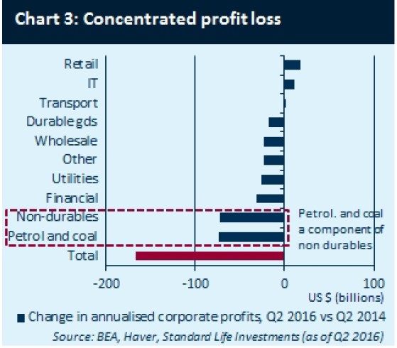 Concentrated Profit Loss