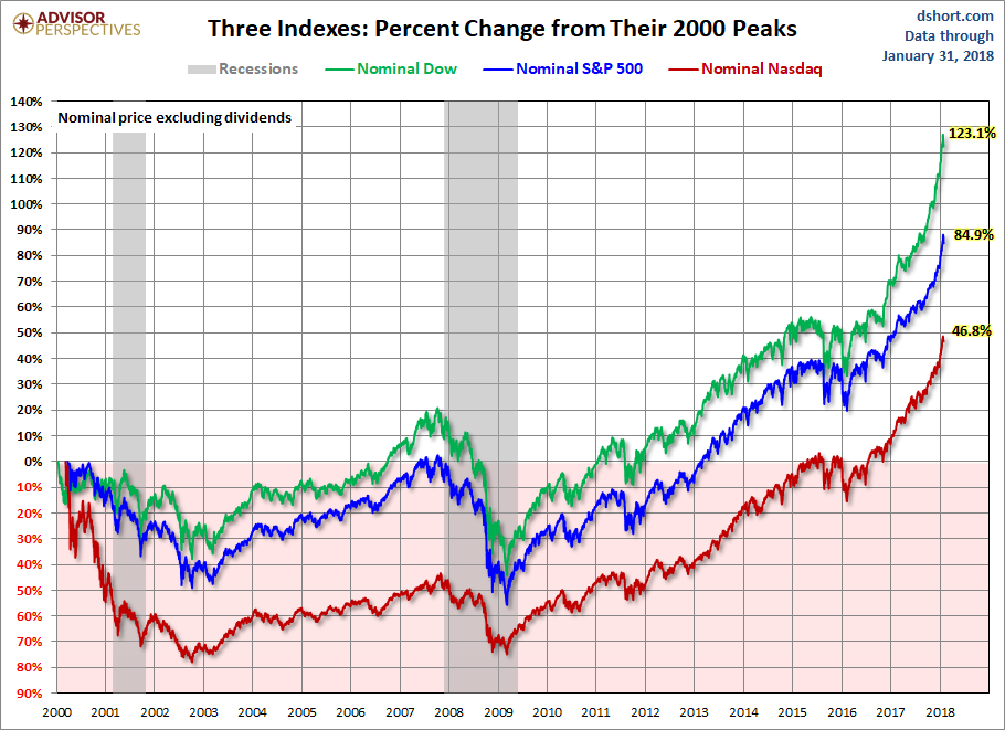 Nominal Gains