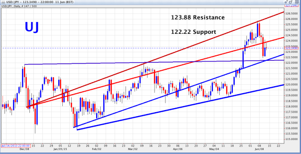 USD/JPY Daily Chart