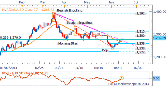 Gold Daily