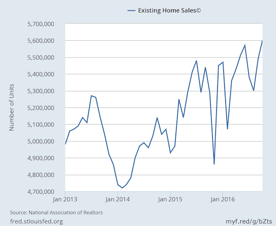 Existing Home Sales