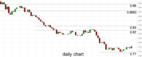 AUD/USD Daily Chart