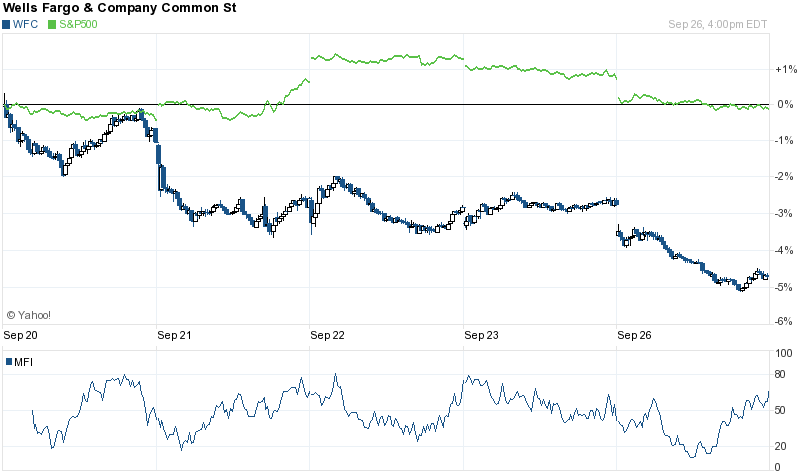 5 Day Chart For NYSE:WFC