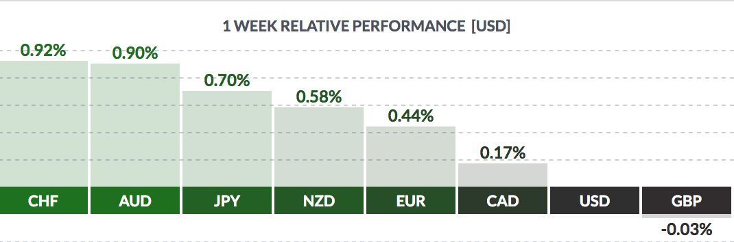 1 Wee Relative Performance USD