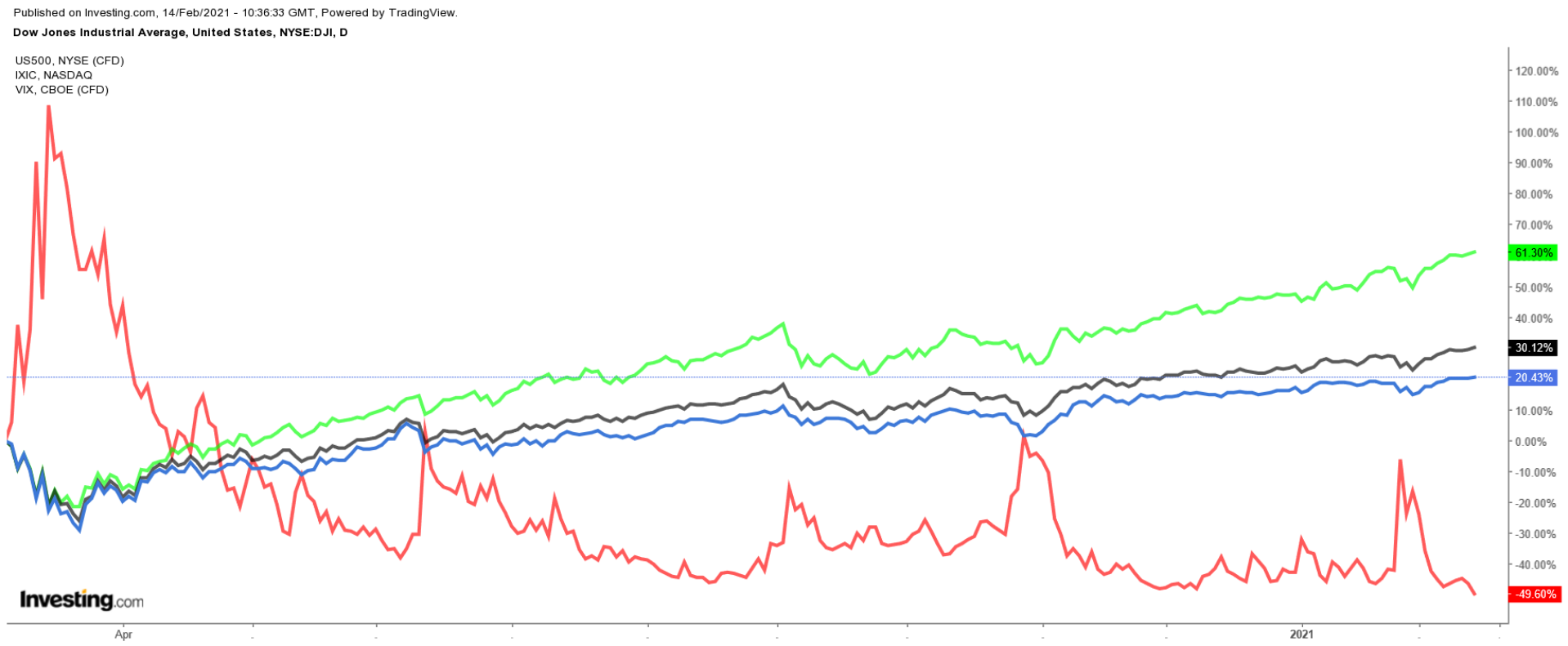 INDU:SPX:COMPQ:VIX Daily