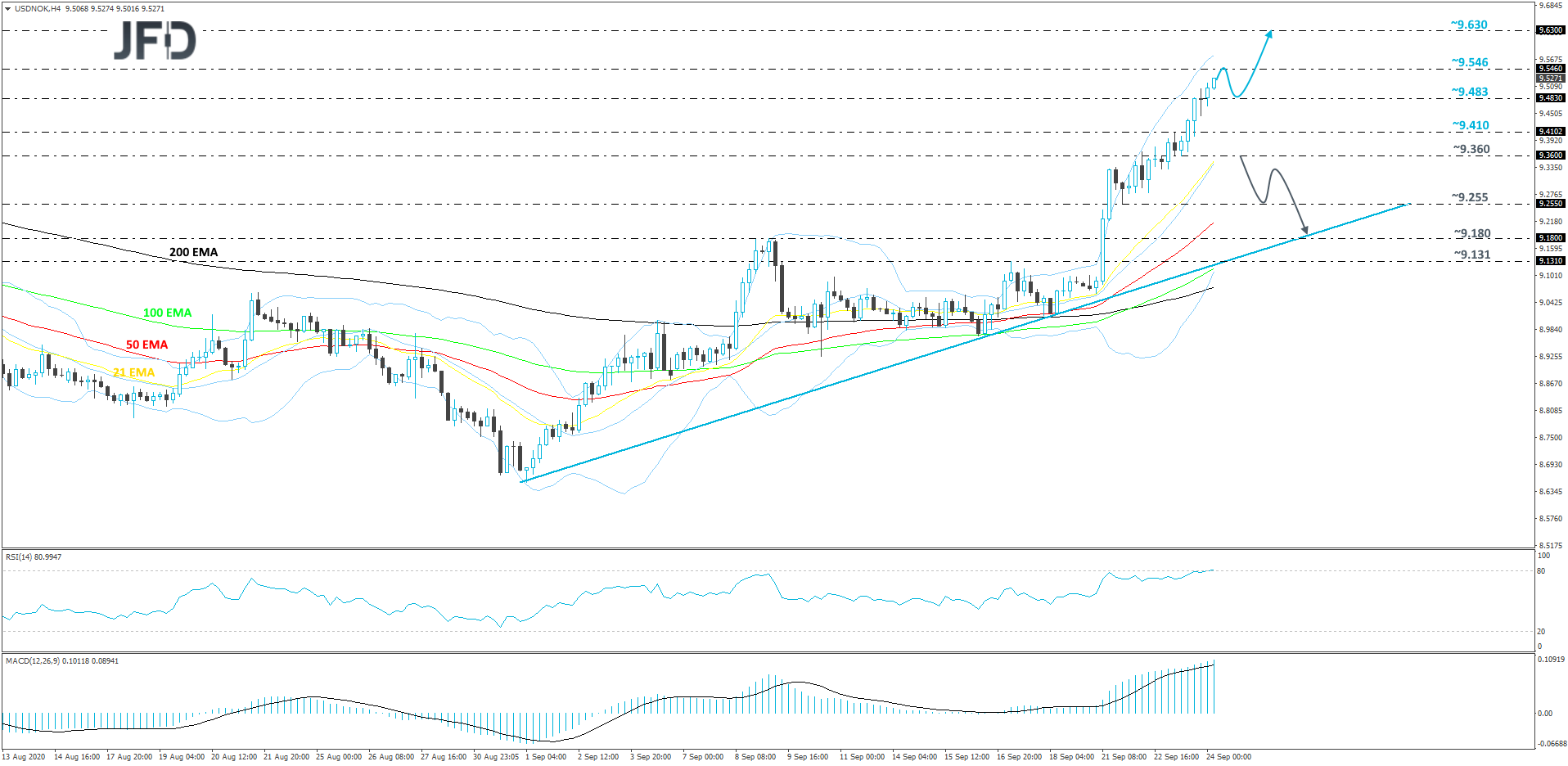 USD/NOK 4-hour chart technical analysis