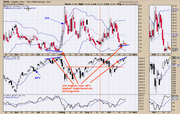 Market Volatility, SPDR S&P 500 (bottom)