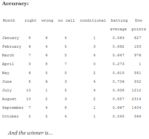 Average Points