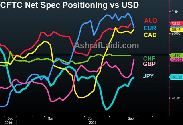 CFTC Net Spec Positining Vs USD