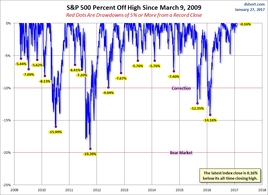 S&P 500 Drawdowns