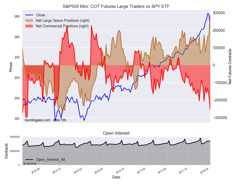 S&P500 Mini COT Futures Large Traders Vs SPY ETF