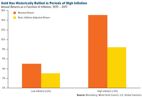 Gold has Rallied in Periods of High Inflation