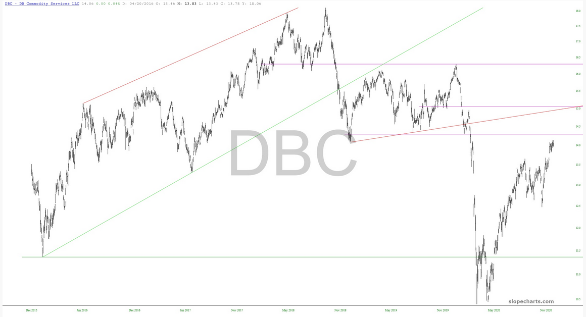 DBC Chart