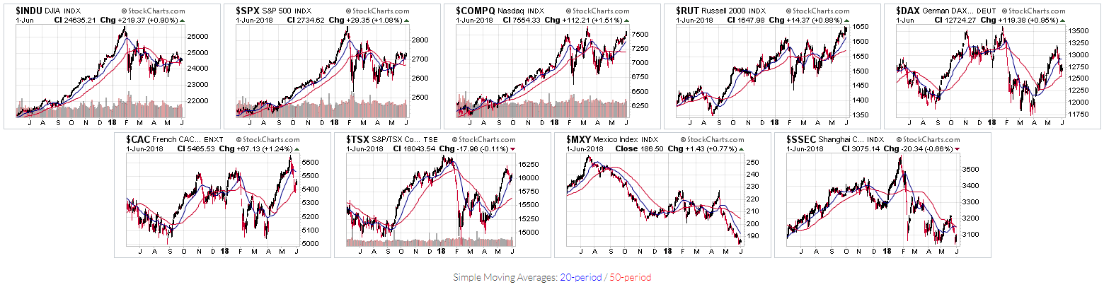 Major Global Markets: INDU:SPX:COMPQ:RUT:DAX:CAC:TSX:MXY:SSEC