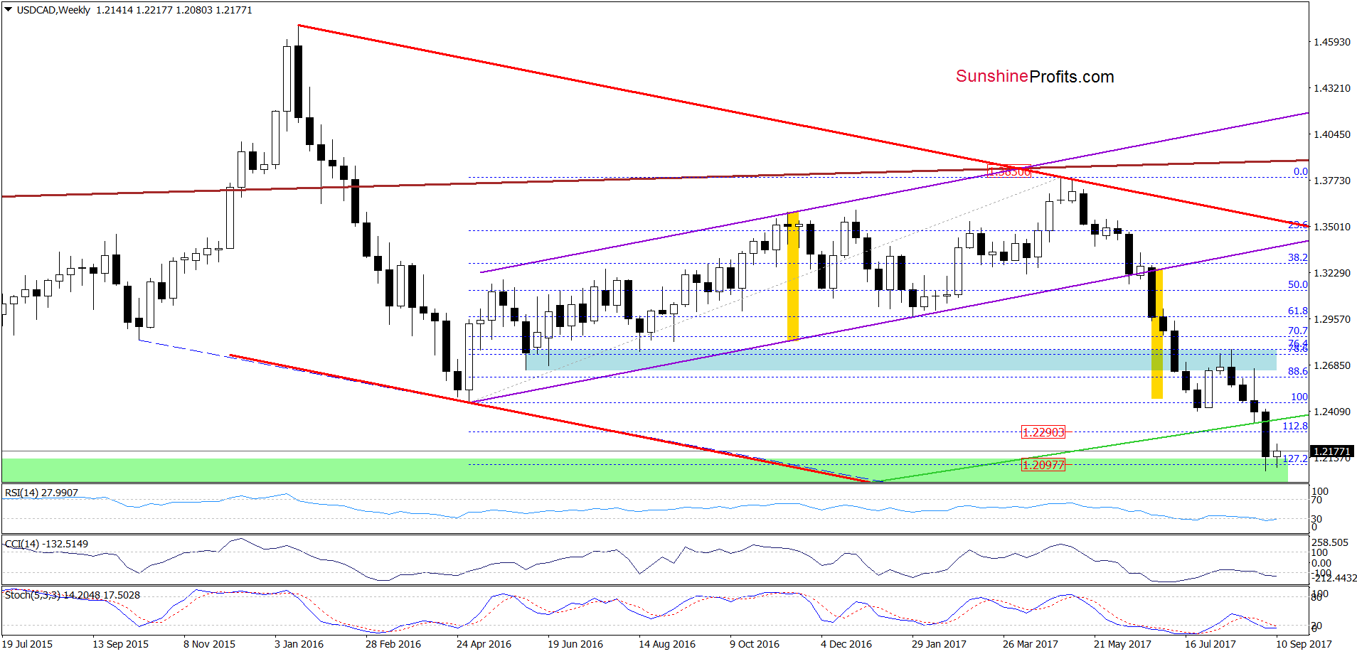 USD/CAD Weekly Chart