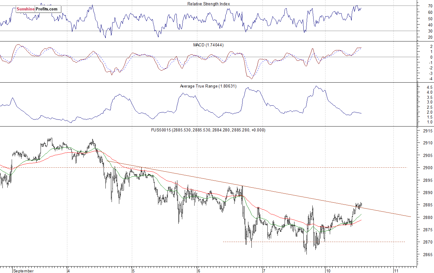 S&P 500 futures contract - S&P 500 index chart