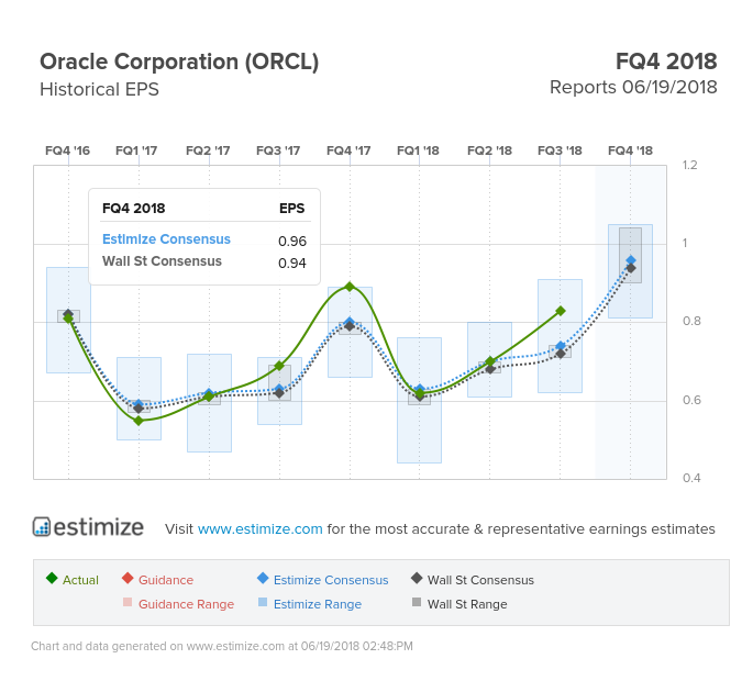 Oracle Corporation Earnings