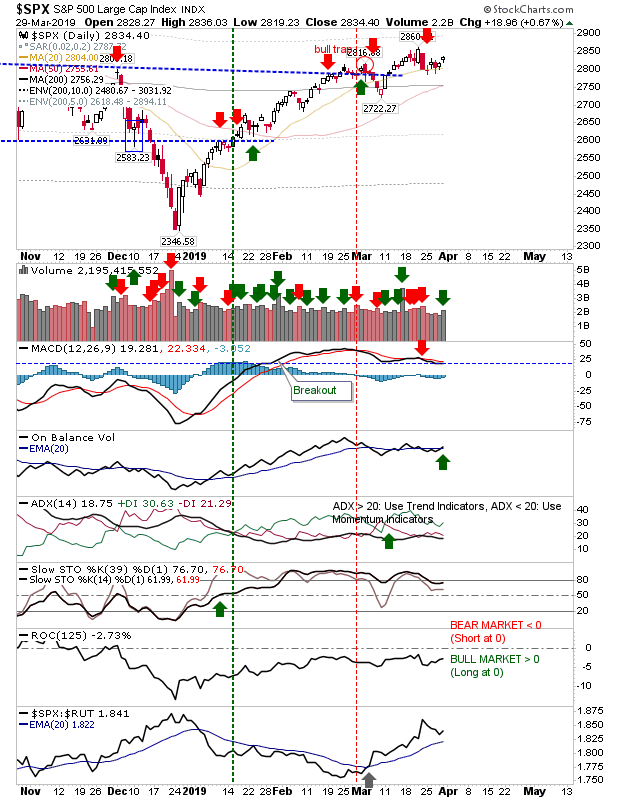 SPX Daily