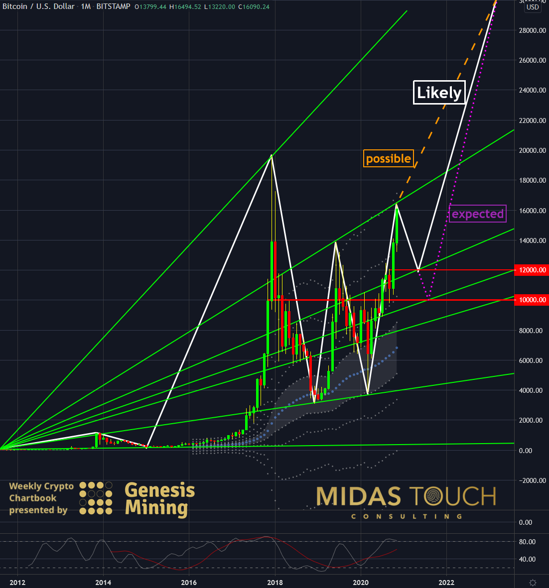 BTC-USDT Monthly Chart