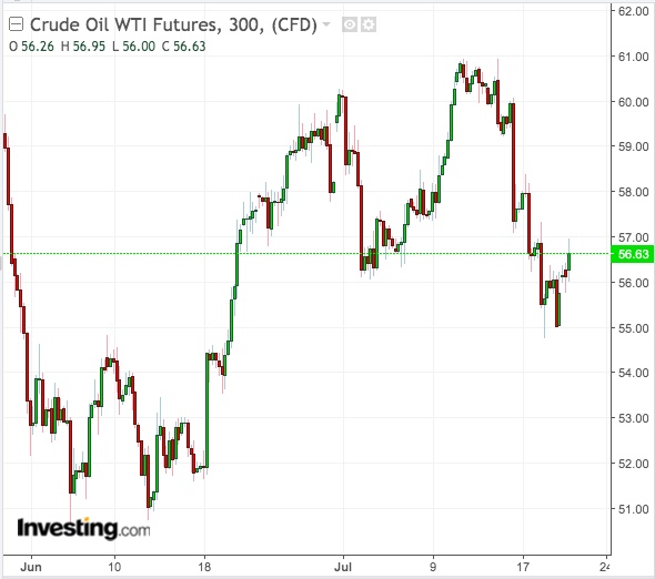 WTI 300-Min Chart