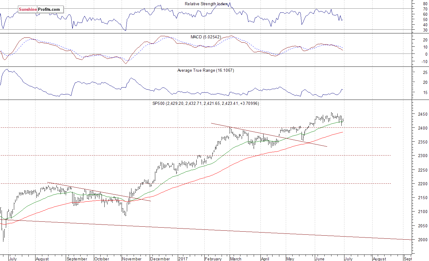 S&P 500 Chart