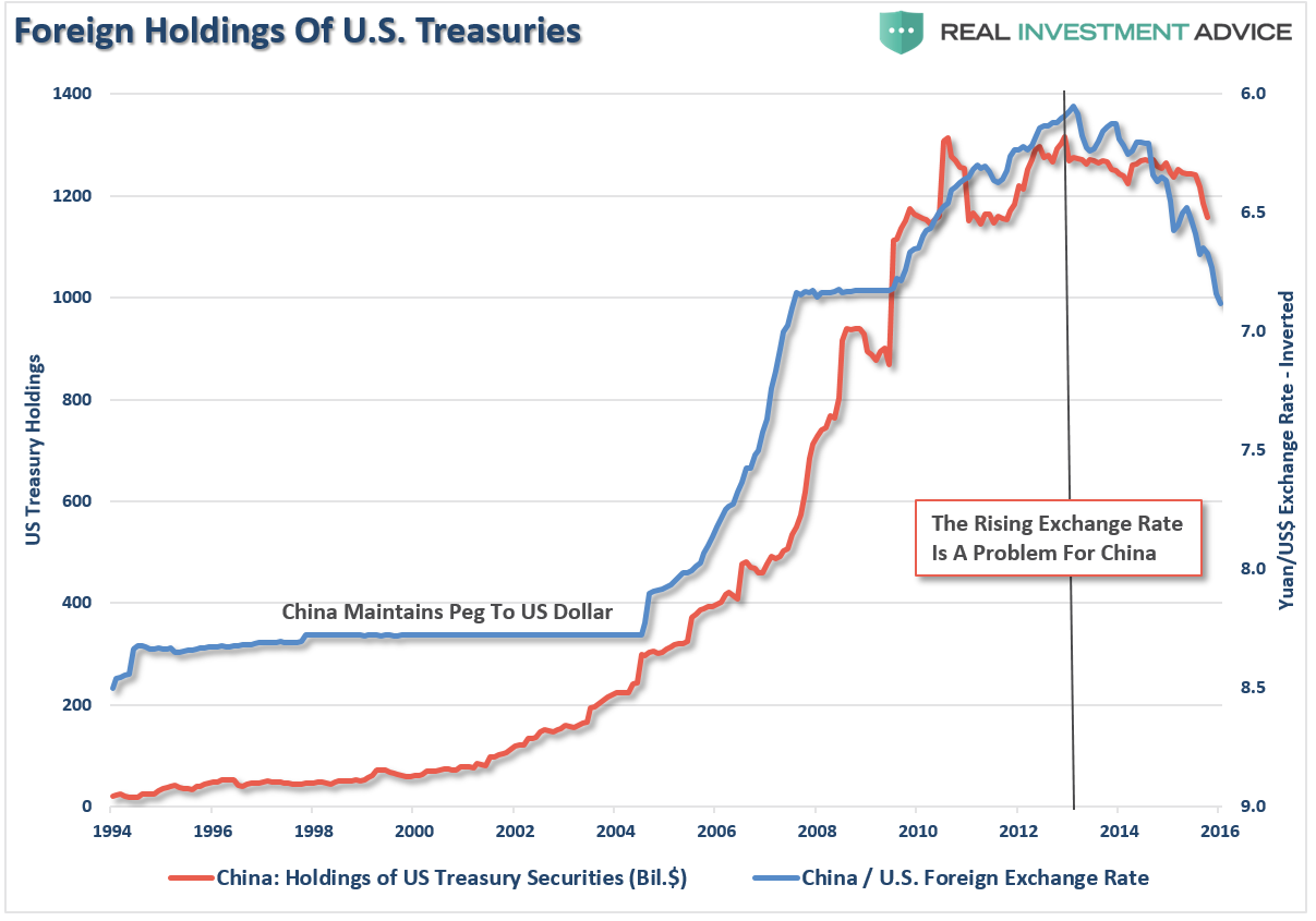 China: UST Holdings vs FX Rate 1994-2017