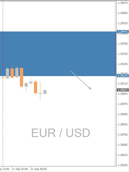 EUR/USD Chart