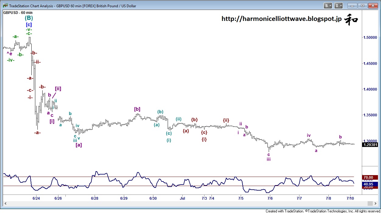 GBP/USD 60-Min Chart