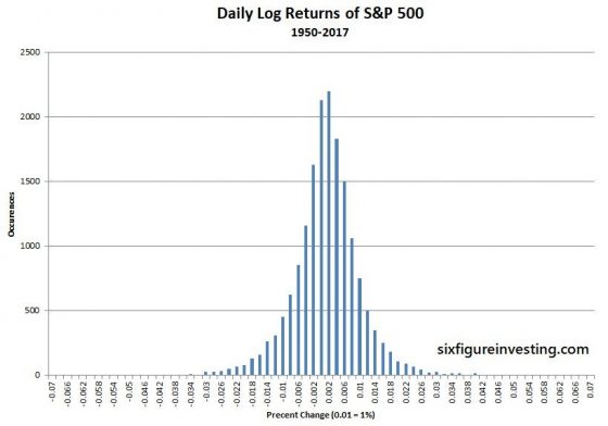 Daily Log Returns Of S&P 500