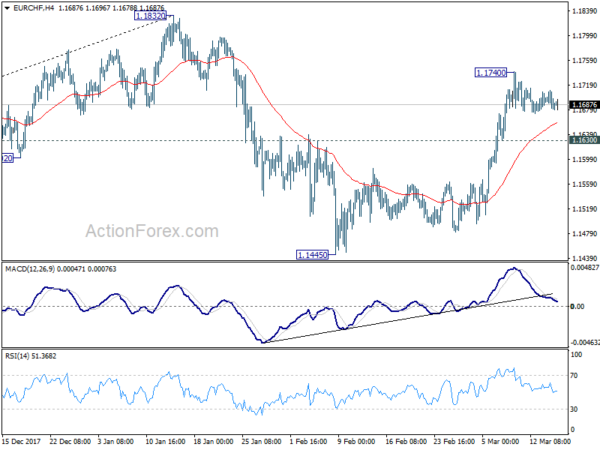 EUR/CHF 4 Hour Chart