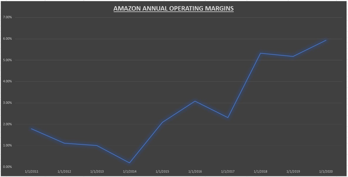Amazon Annual Operating Margins