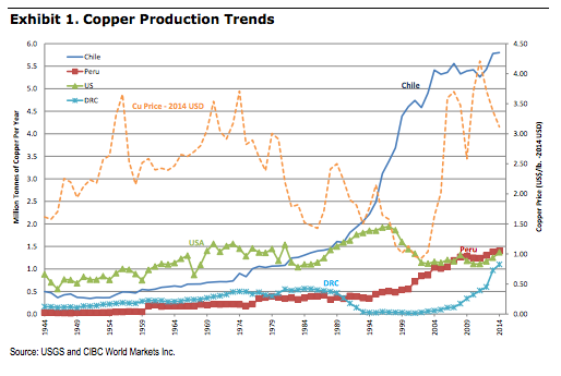 Copper Production Trends Chart
