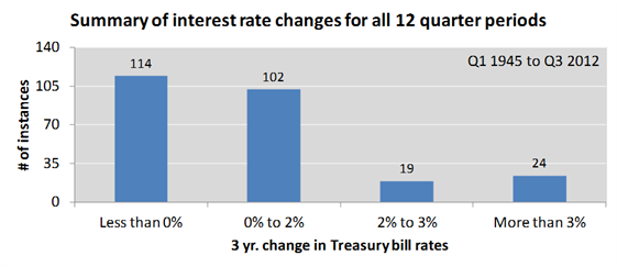 Summary: Interest Rates Summary: Interest Rates