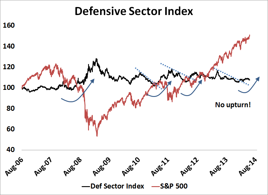 Defensive Sector Index