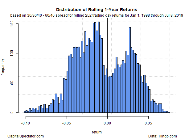 Distribution Of Rolling 1 Year Returns