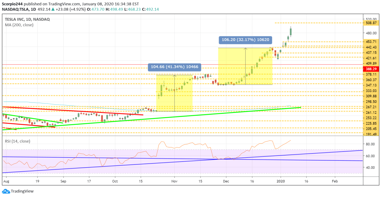 Tesla Inc Daily Chart