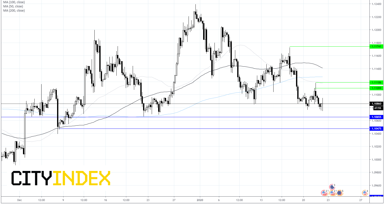 EUR/USD Chart