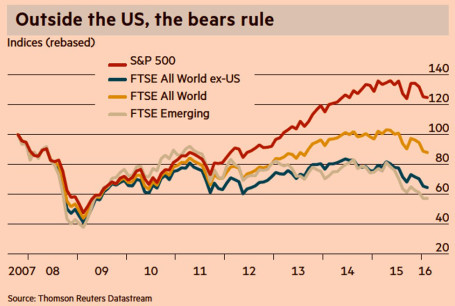 World Stocks