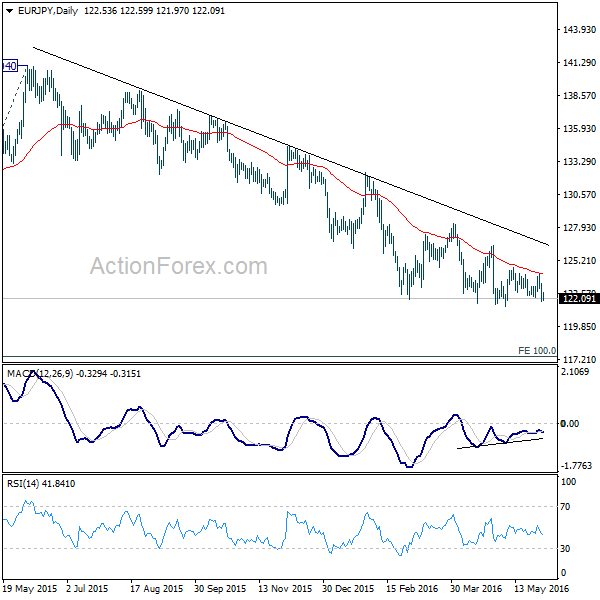 EUR/JPY Daily Chart