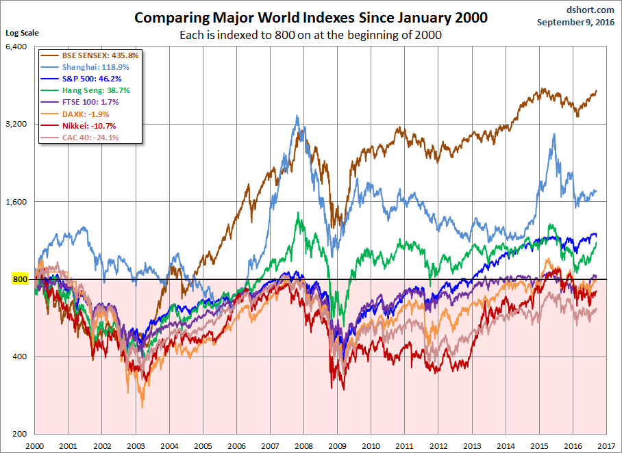 World Markets Since 2000