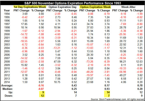 S&P 500 November