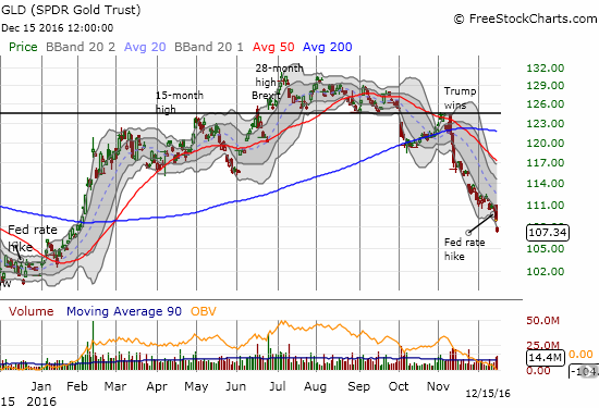 GLD Chart