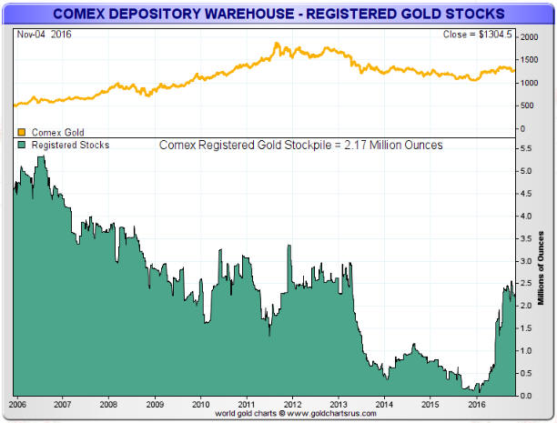 COMEX Registered Gold Stocks